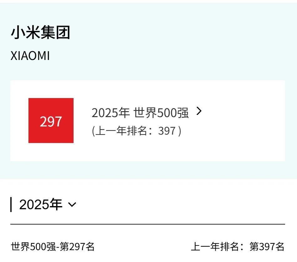 小米《财富》世界500强排名297 提升100位创上榜以来最大增幅