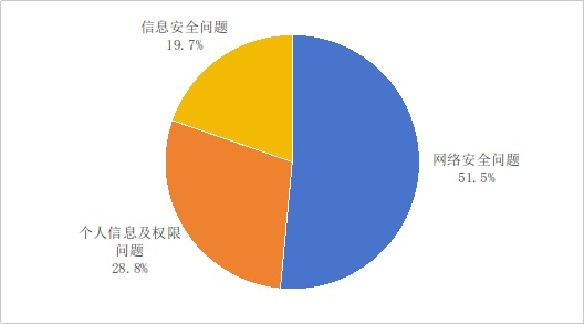 图 3 不良手机应用投诉情况