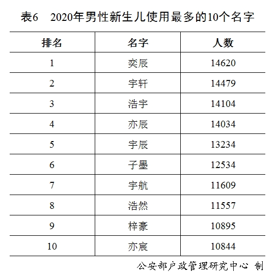 图源：《2020 年全国姓名报告》