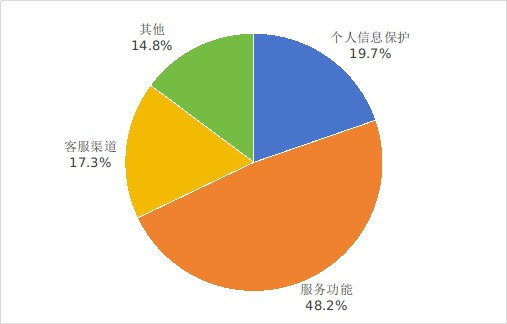 图 2 互联网信息服务投诉情况