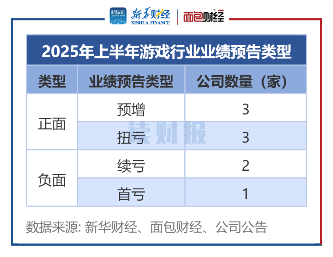 图1：2025年上半年游戏行业业绩预告类型