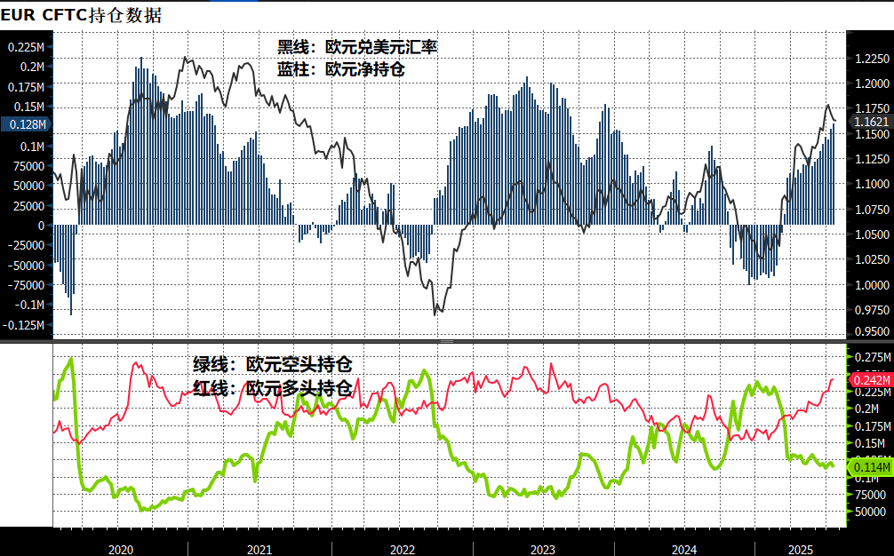 图：欧元CFTC持仓
