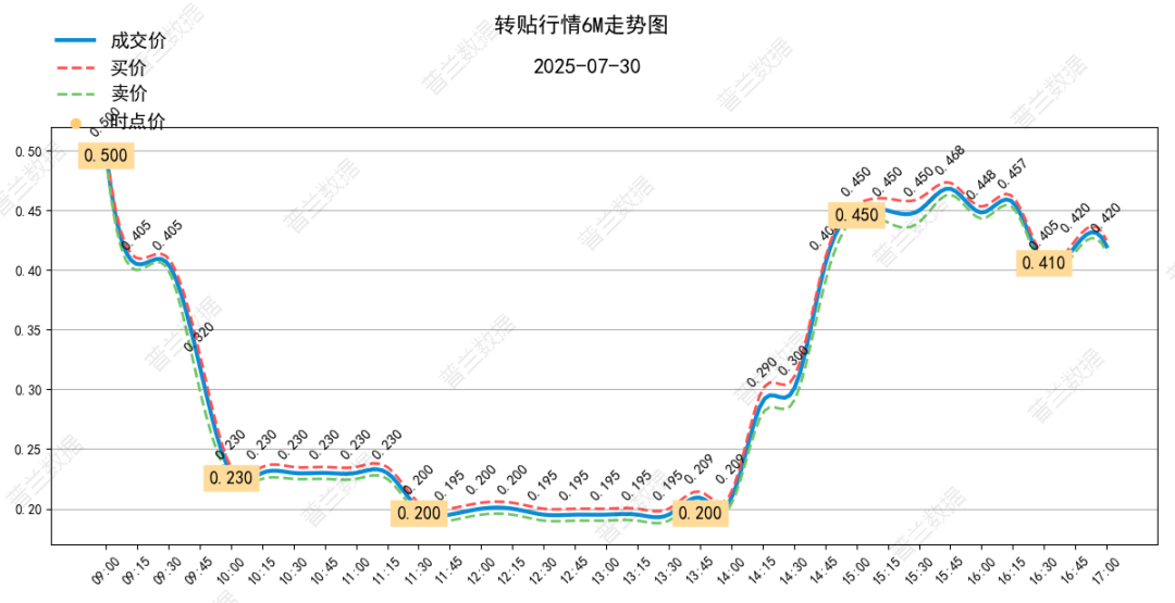 数据来源：普兰金服