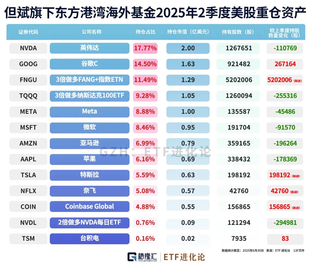但斌最新持仓来了！