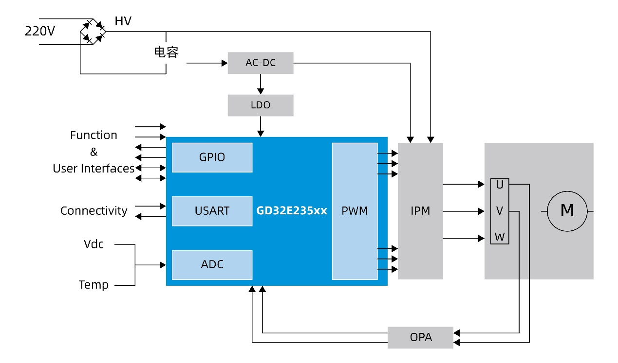 基于GD32E235系列MCU的洗衣机变频驱动应用框图
