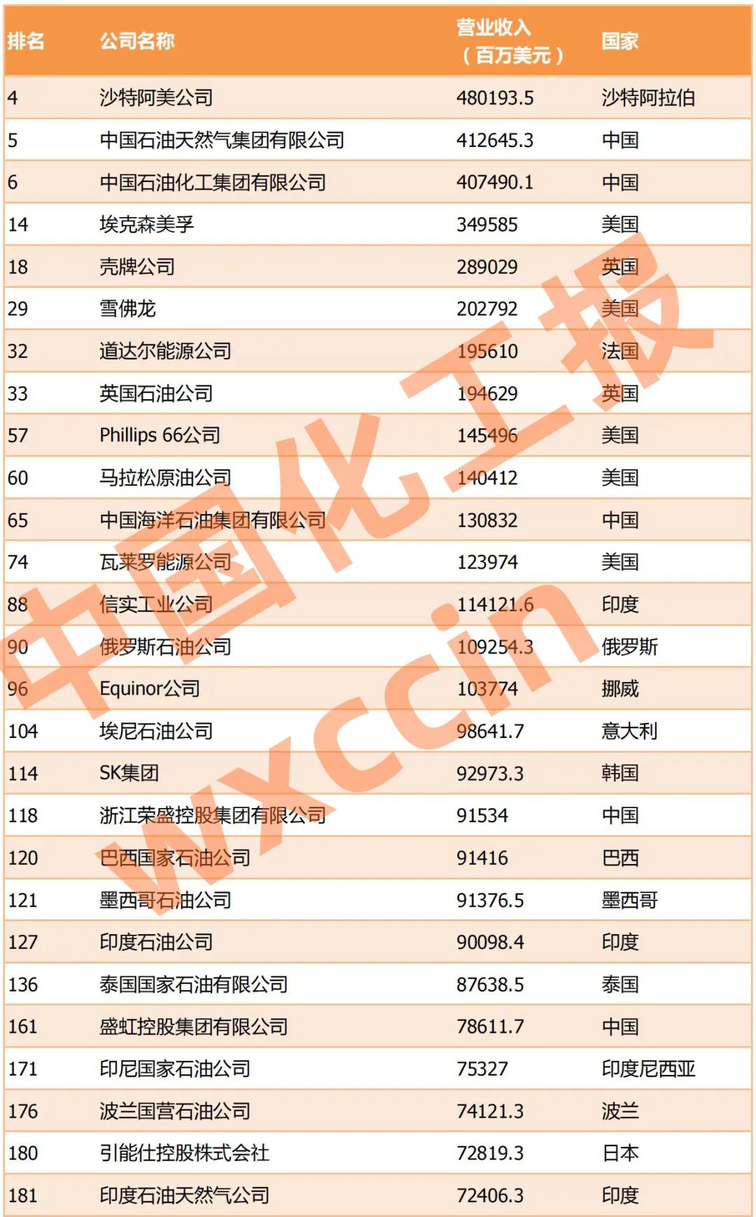 最新世界500强：中石油、中石化、中海油、恒力、荣盛、盛虹······