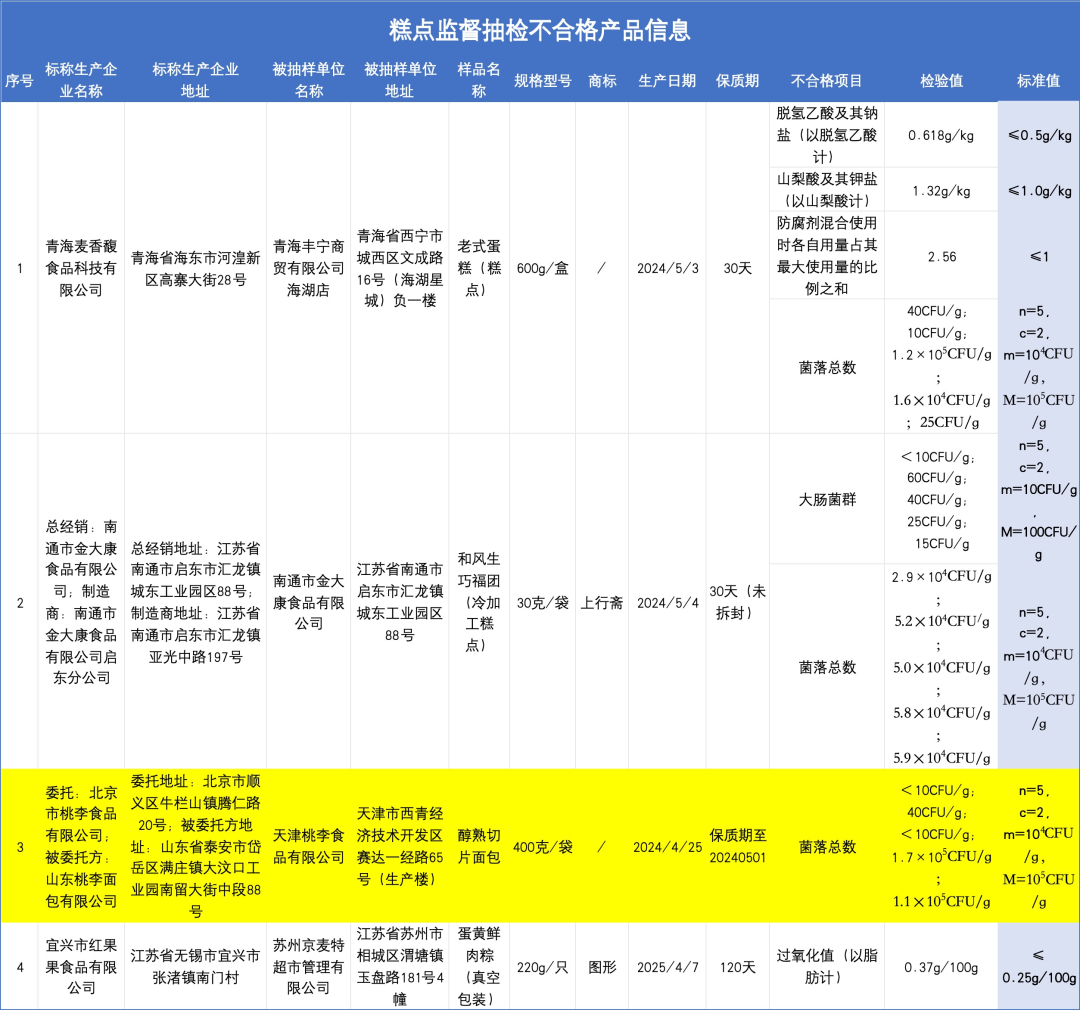 抽检五个，两个不合格！桃李面包因菌落总数超标道歉