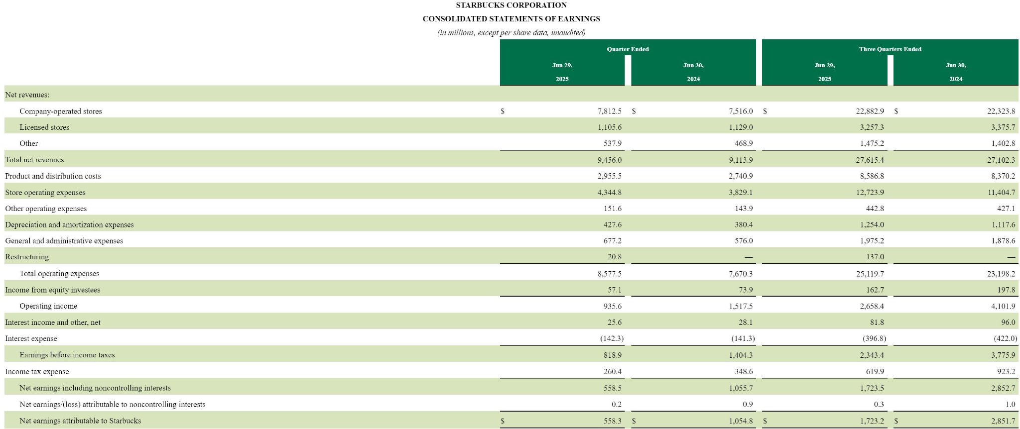 星巴克单季营收95亿美元：美国同店销售额连续第六个季度下滑