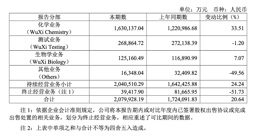 （药明康德分业务板块经营数据，图片来源于公司公告）