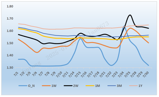 来源：银行间同业拆借中心   整理：普兰数据