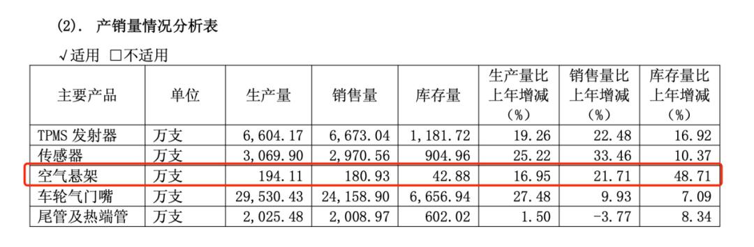 图源:保隆科技2024年年报