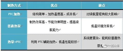 （不同加热技术技术路线；来源：一览众咨询）