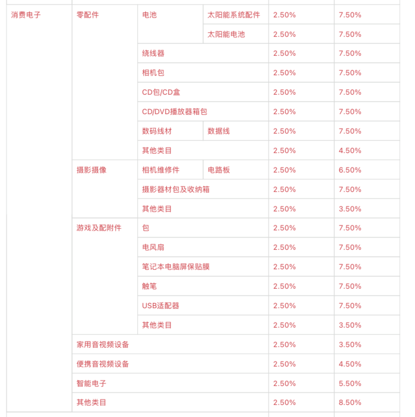 速卖通多类目佣金上调 将于美西时间8月1日起落地