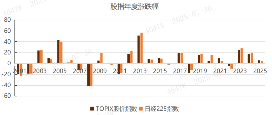 数据截止：2025/7/25  数据来源：Wind 、歌斐资产