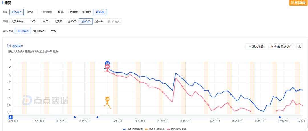 图5：《野蛮人大作战2》上线以来iOS平台畅销榜排名表现