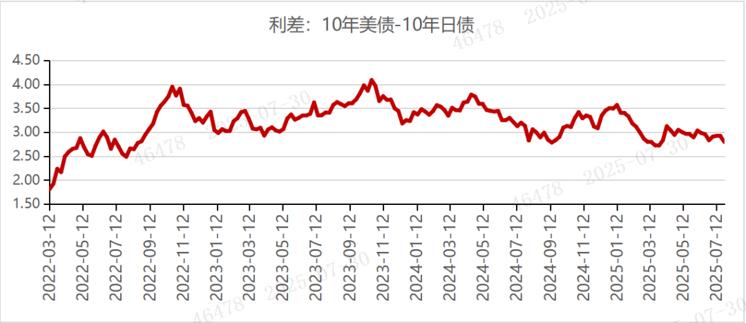 数据截止：2025/07/25 数据来源：Wind、歌斐资产