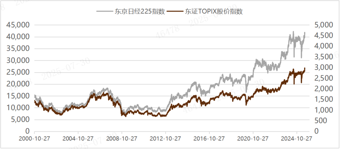 数据截止：2025/7/25  数据来源：Wind 、歌斐资产