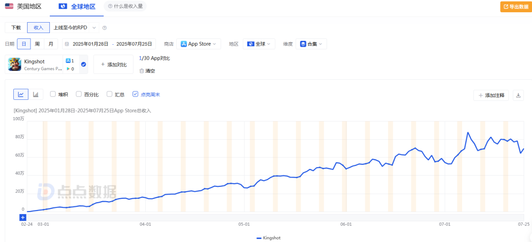 图3：《Kingshot》上线以来全球iOS平台的收入表现