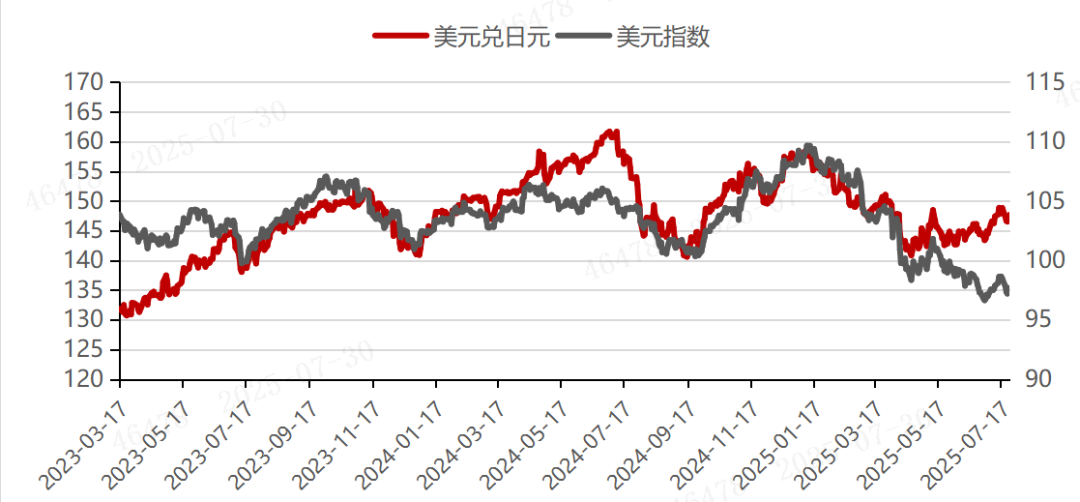 数据来源：Wind，歌斐资产 ;数据截止：2025/7/25