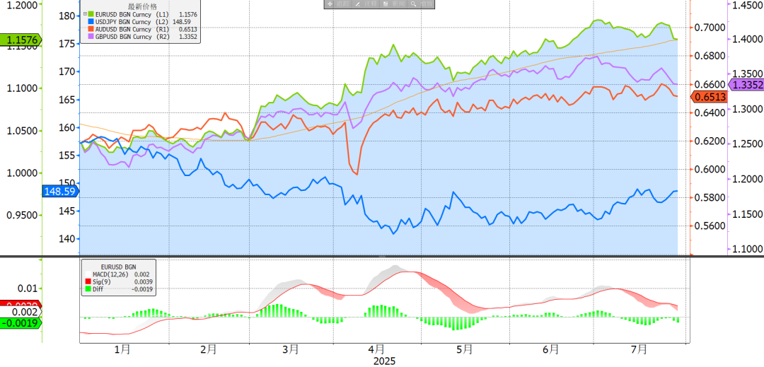 图：非美货币均迎来调整