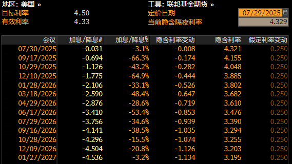 图：美联储降息概率