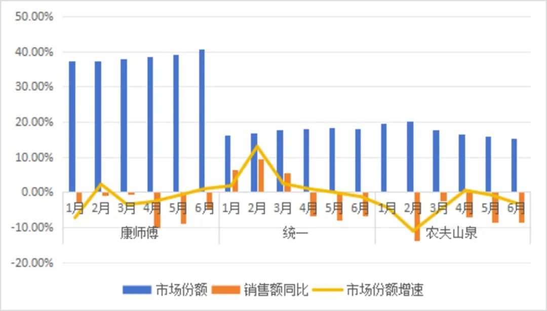 2025年上半年康师傅、统一、农夫山泉有糖茶产品市场表现变化
