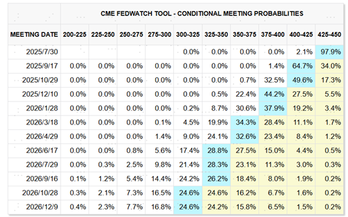 资料来源：CME，中金公司研究部
