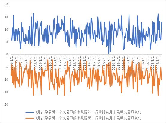 数据来源：wind 