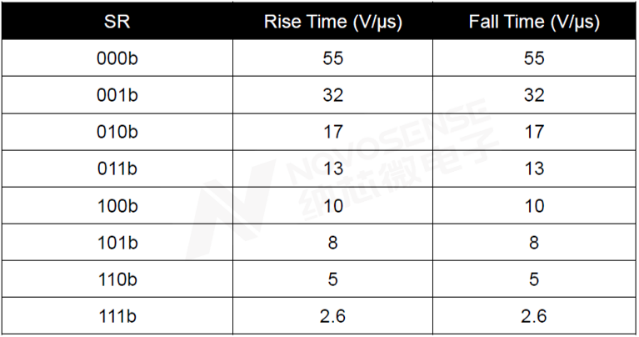 输出上升/下降沿压摆率SPI接口Slew Rate设置