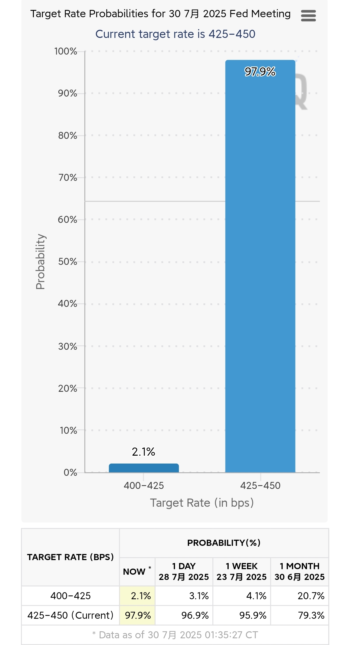 芝商所FedWatch截图