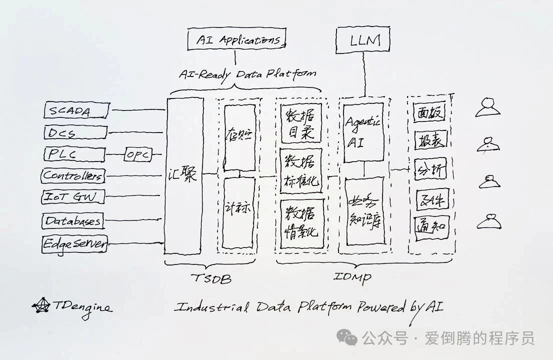 AI驱动的工业数据管理平台整体架构图