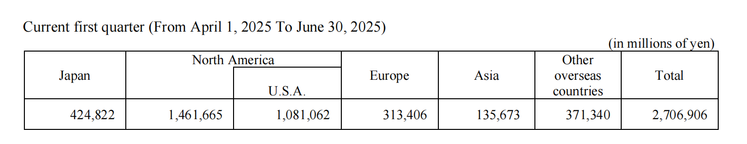 （日产汽车2025财年第一季度 分区域市场净销售额统计表，来源：日产财报）