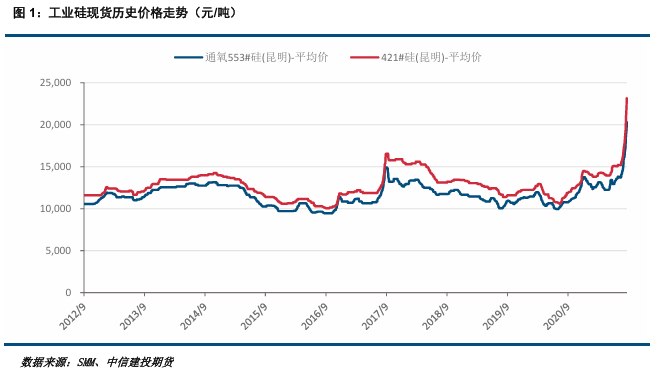 【建投硅能源】工业硅定价机制及反内卷行情思考