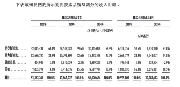 图片来源：欣旺达招股书