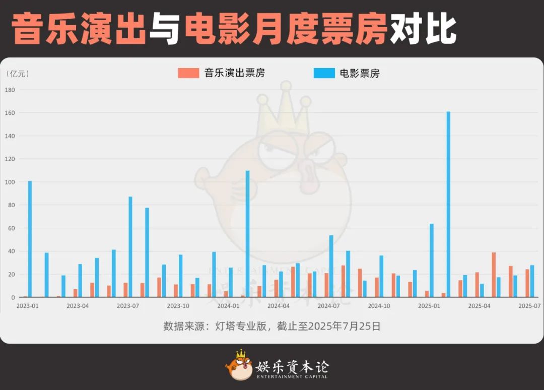 图4 音乐演出与电影月度票房对比