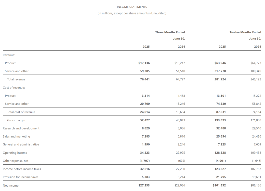 微软单季营收764亿美元：智能云收入增26% 盘后大涨8% 市值将突破4万亿美元