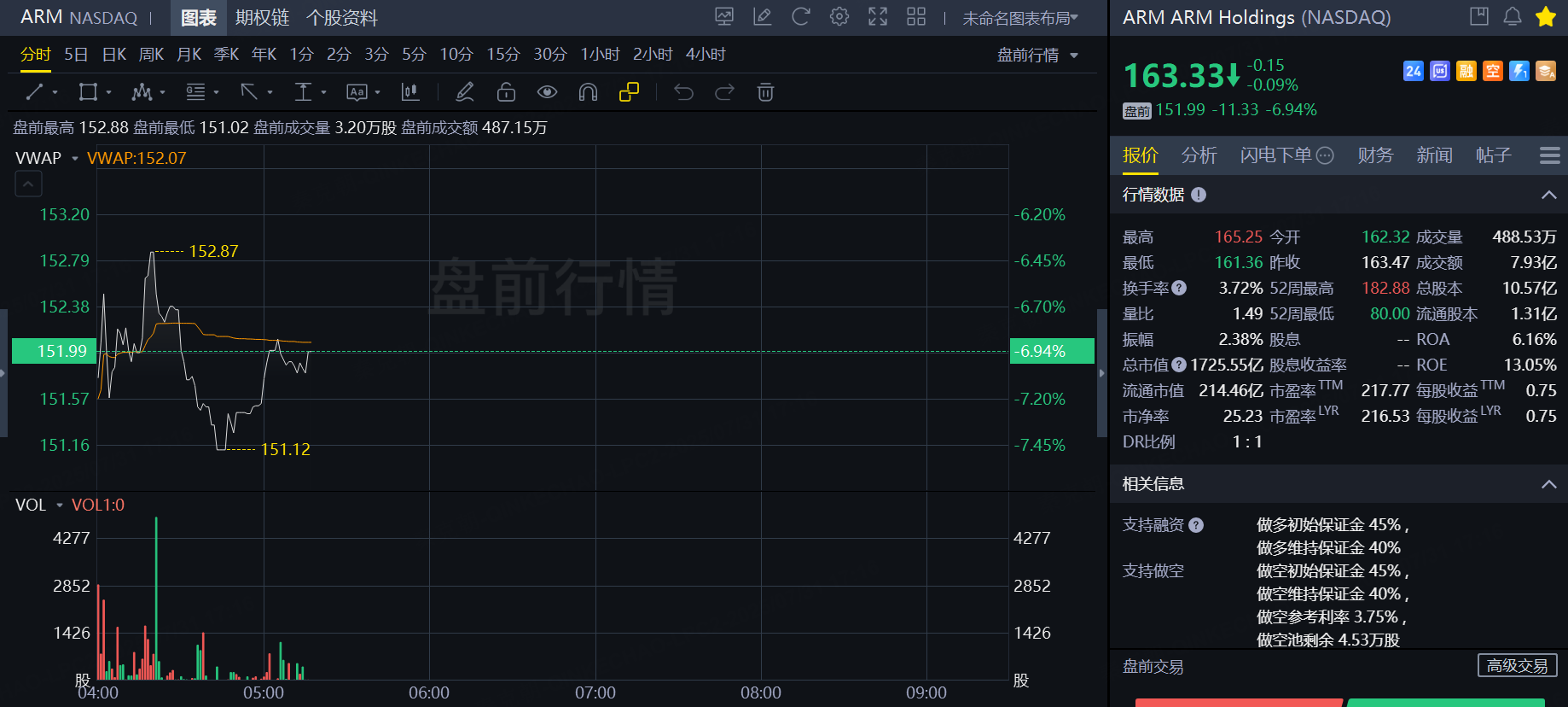 ARM利润雪崩，股价大跌，未来何去何从？