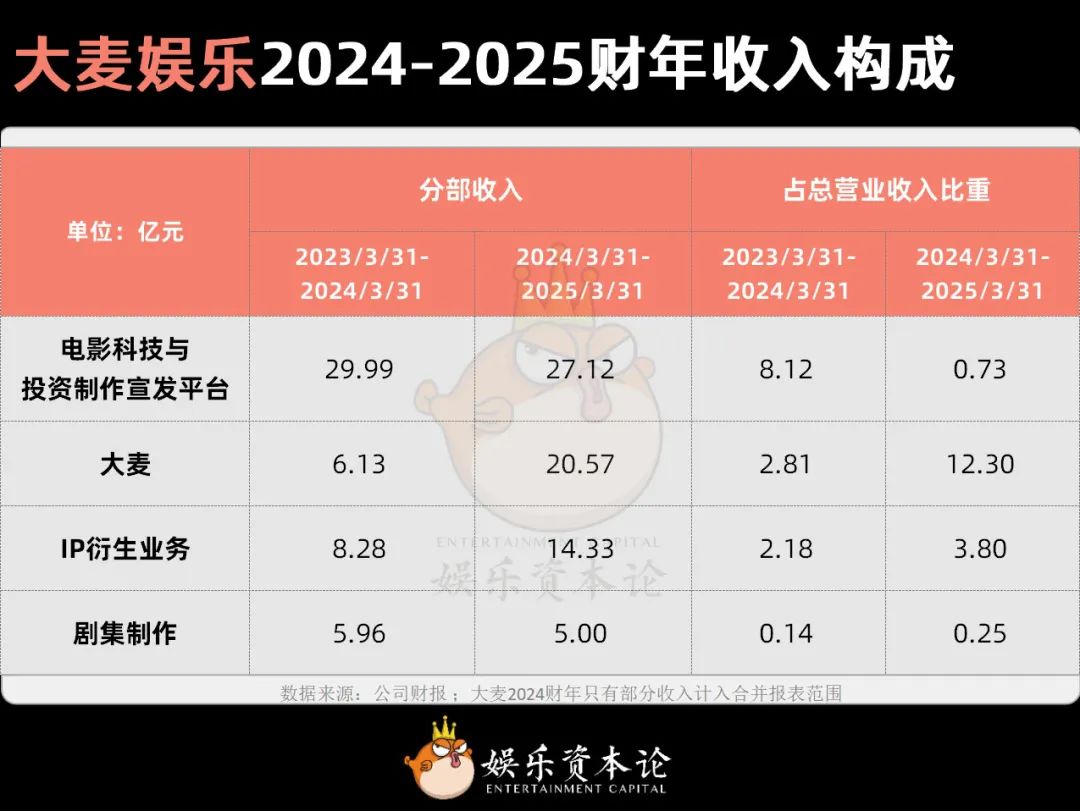图2 大麦娱乐2024-2025财年收入构成