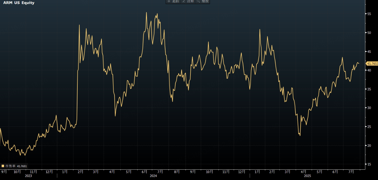 ARM利润雪崩，股价大跌，未来何去何从？