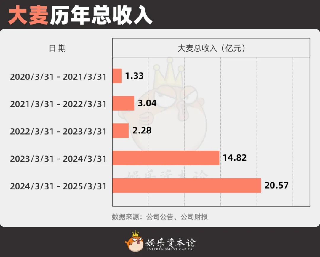 图3 大麦历年总收入