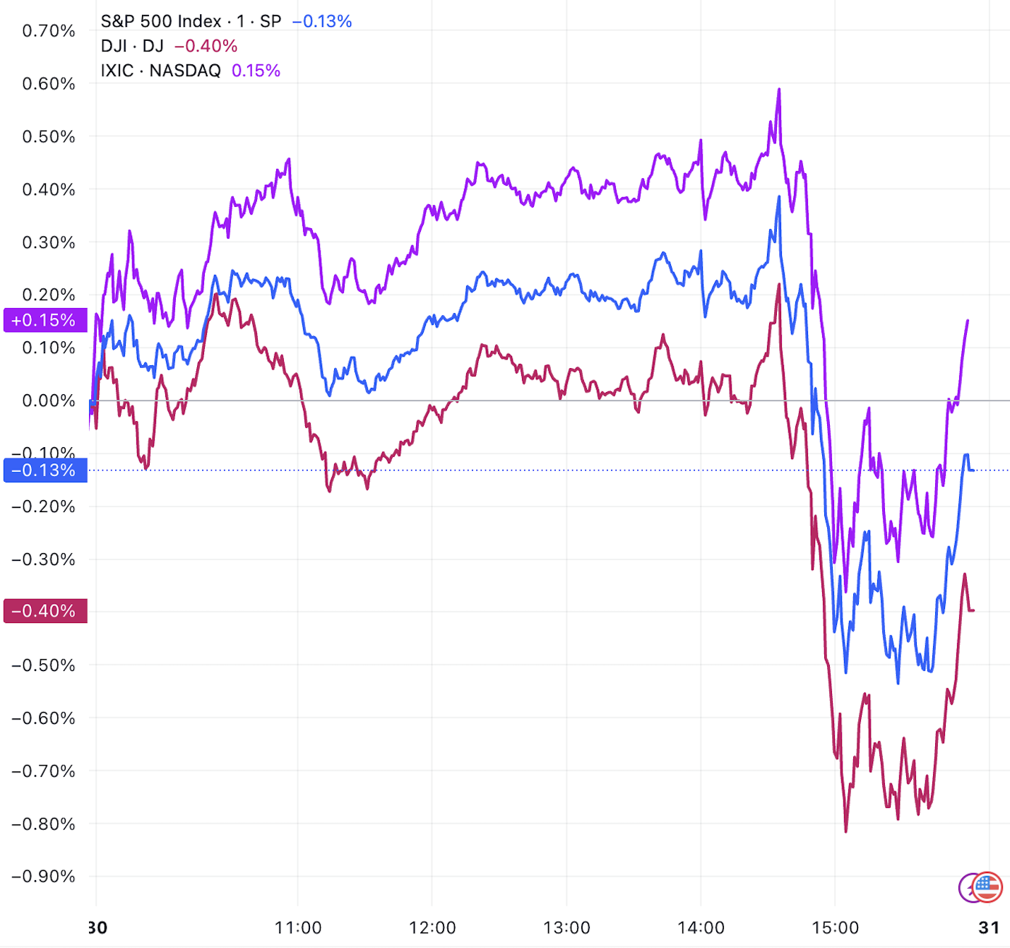 （三大指数分钟线图，来源：TradingView）