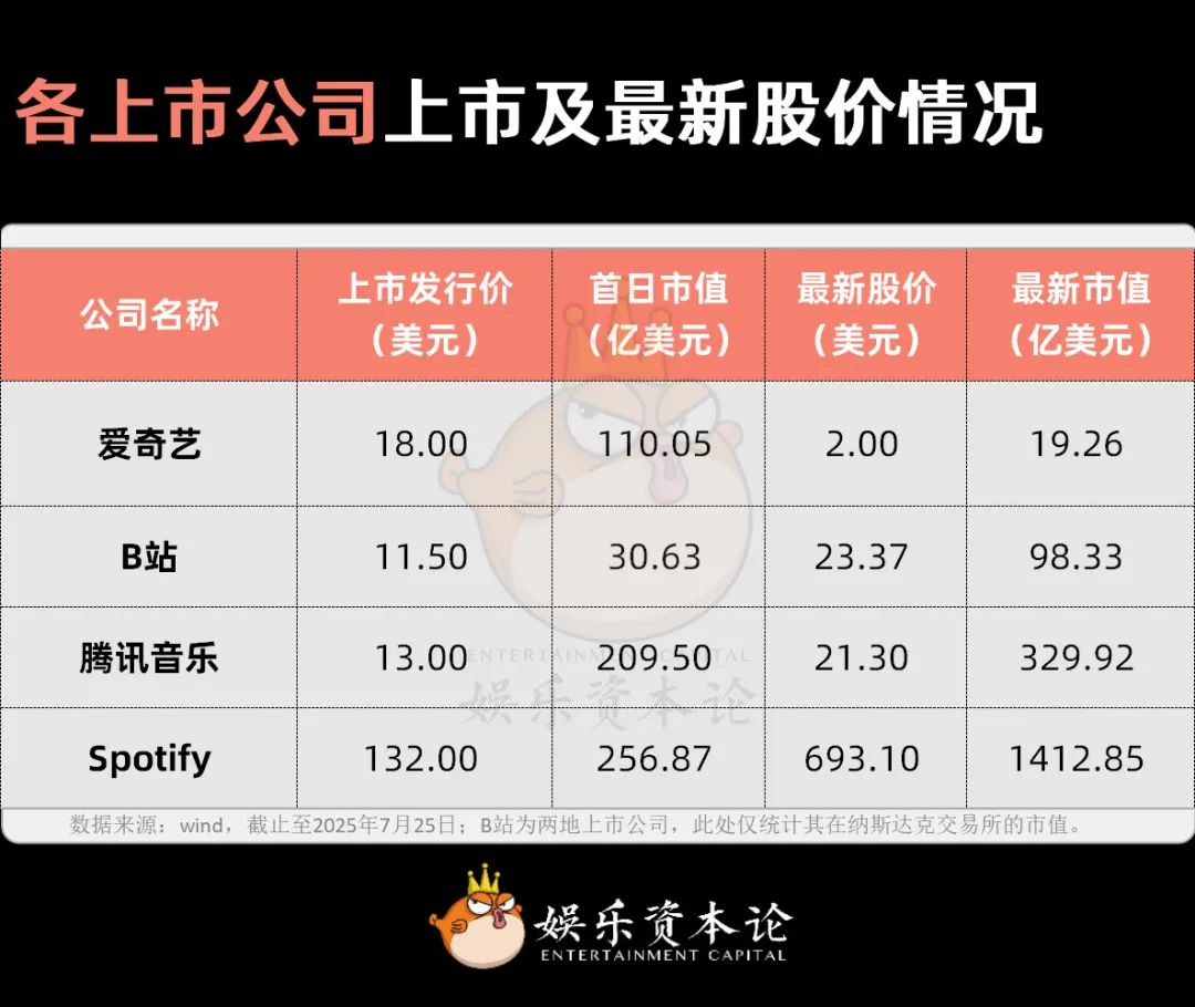 图5 各上市公司上市及最新股价情况