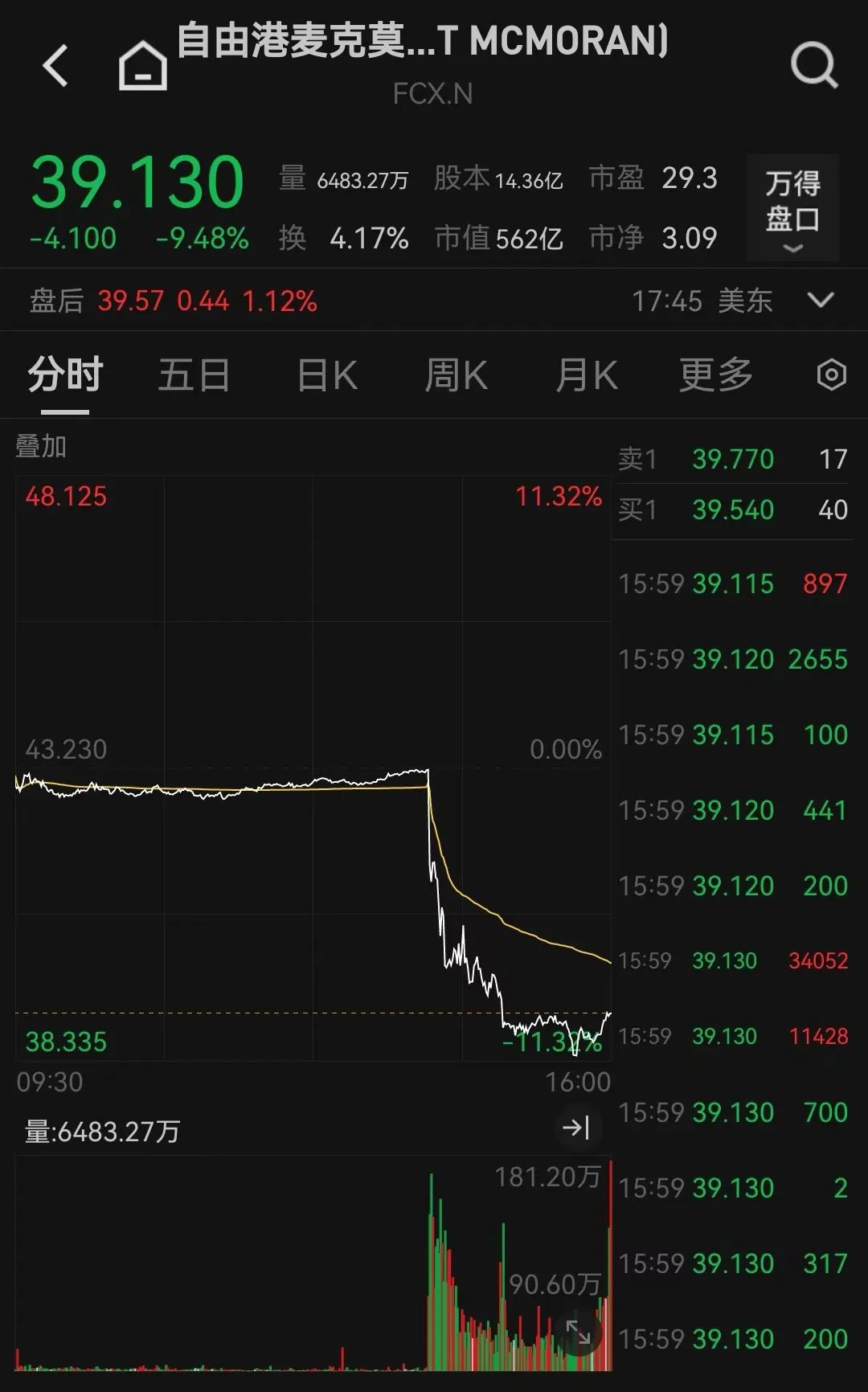 美股黄金、铜矿概念股大跌