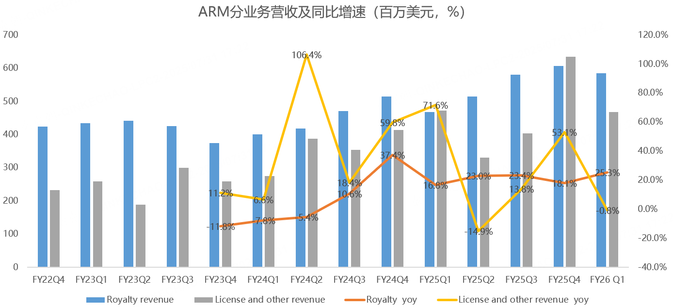 ARM利润雪崩，股价大跌，未来何去何从？