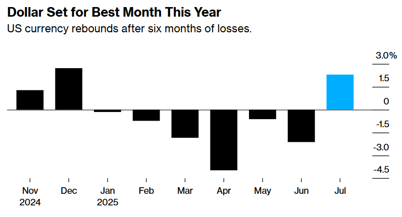 美元有望迎来今年迄今最佳月份——美国货币在连续六个月下跌后反弹