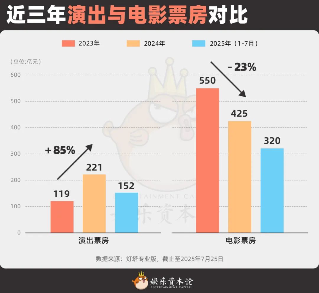 图1 近三年演出与电影票房对比