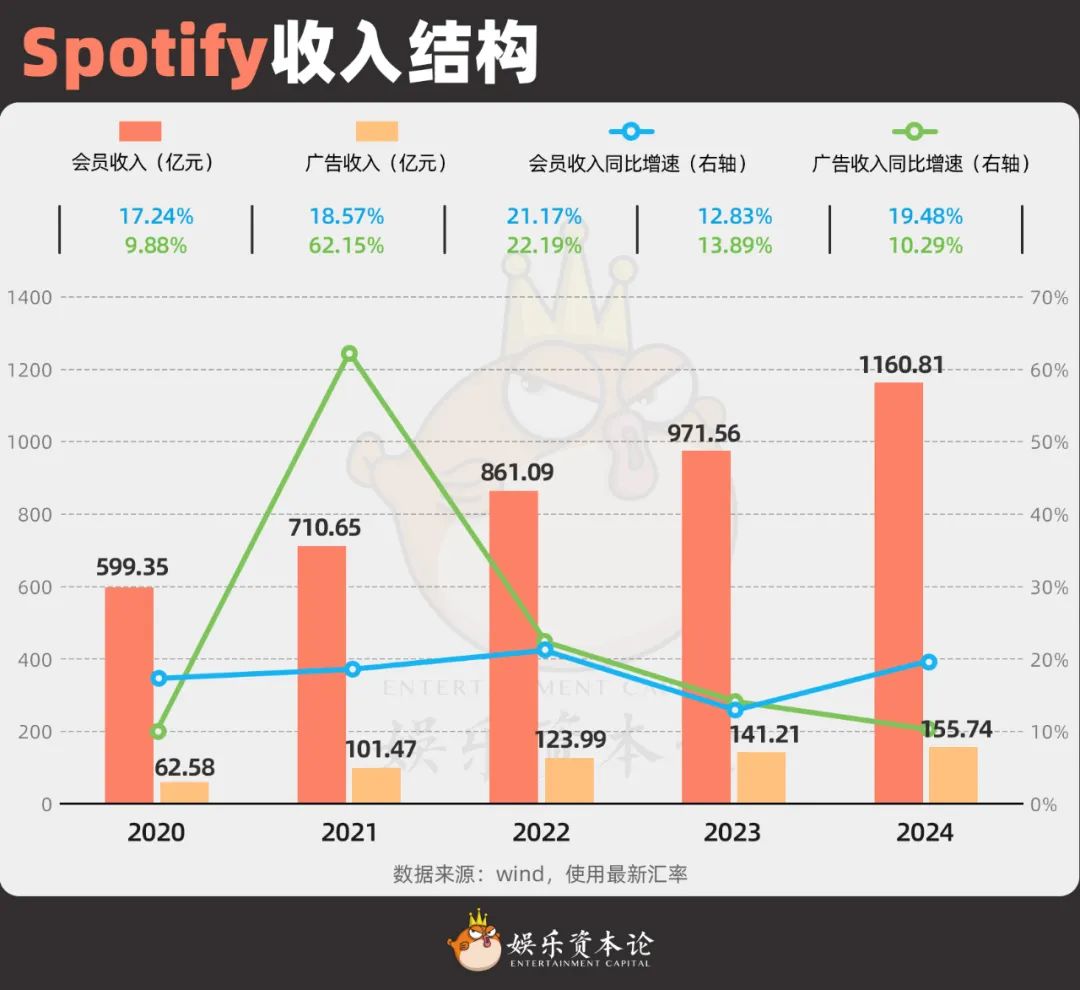 图10 Spotify收入结构