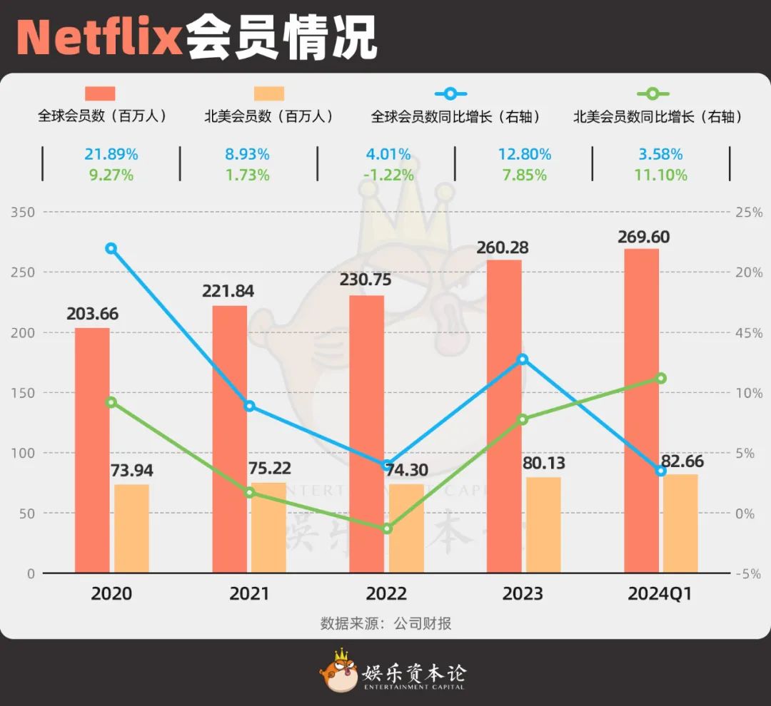 图8 Netflix会员情况