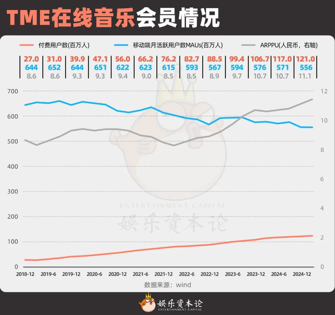 图7 TME在线音乐会员情况