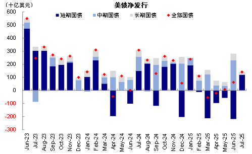 资料来源：美国财政部，Haver，中金公司研究部